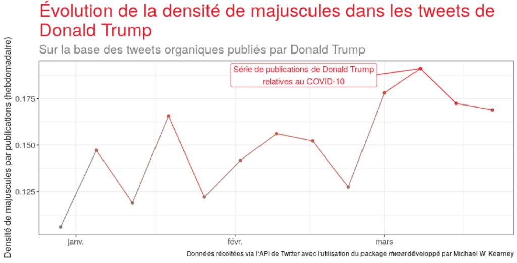 Évolution de la densité de majuscules dans les tweets de Trump