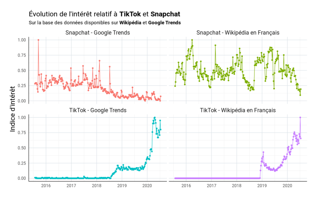 Evolution de l'intéret relatif à Tiktok et Snapchat