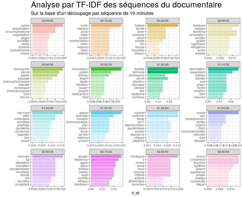Analyse-par-TF-IDF-des-séquences-du-documentaire-sur-la-base-dun-découpage-par-séquence-de-10-minutes