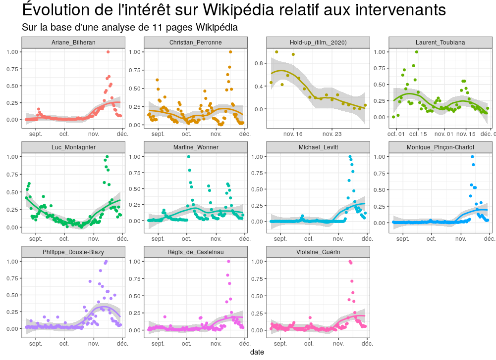Évolution de l'intérêt sur Wikipedia relatif aux intervenants