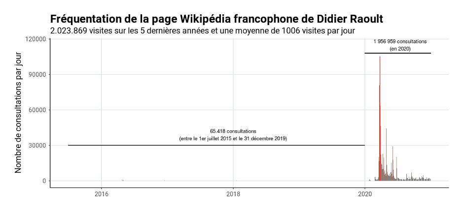 Fréquentation de la page Wikipédia francophone de Didier Raoult