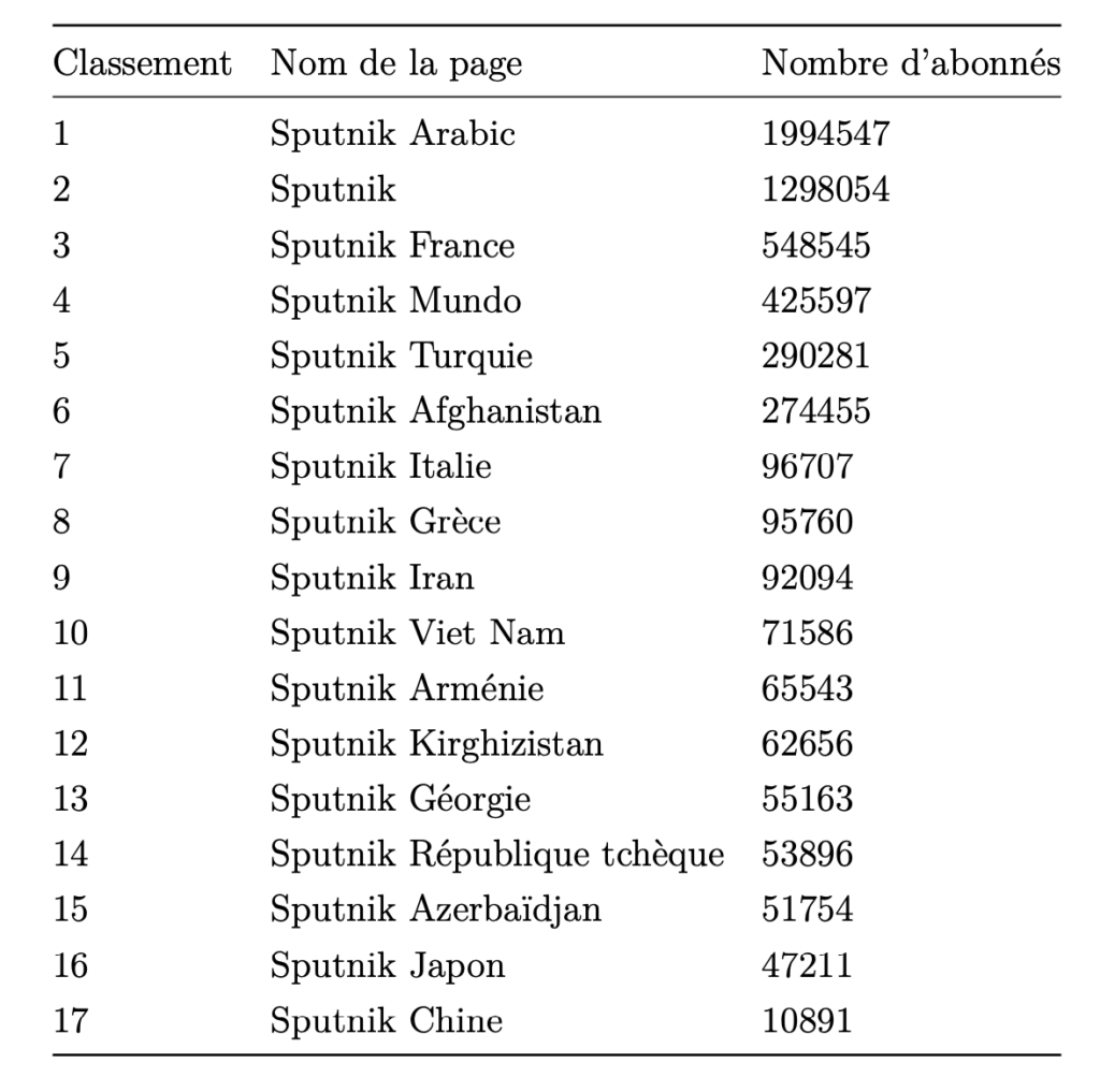 Classement des pages Facebook les plus influ- entes, en termes de nombres d’abonnés, sur le réseau social Facebook