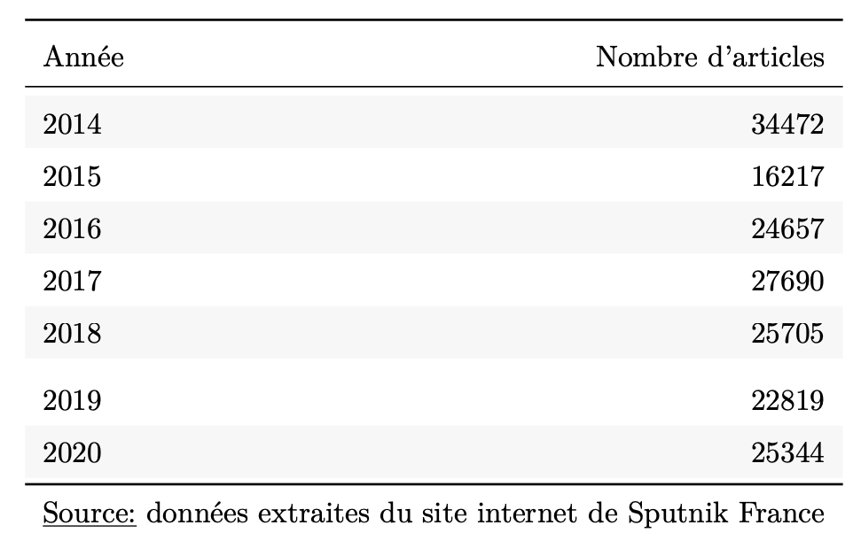 Synthèse annuelle de l’activité éditoriale de Sputnik France