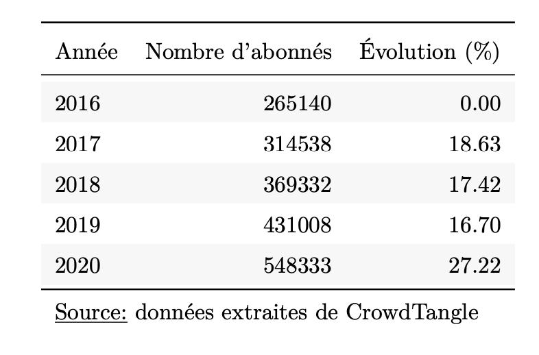 Évolution annuelle du nombre d’abonnés sur la page Facebook de Sputnik