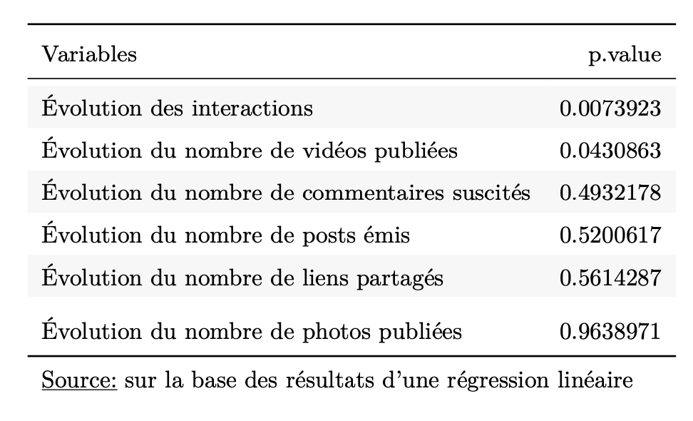 Paramètres ayant un impact sur l’évolution mensuelle du nombre d’abonnés sur la page Facebook