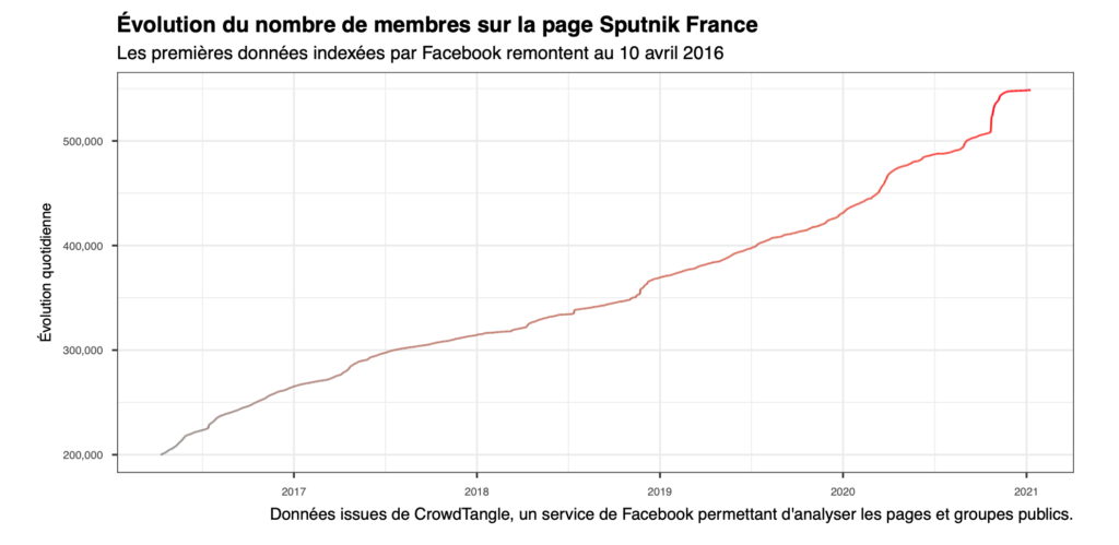 Évolution du nombre de membres sur la page Sputnik France