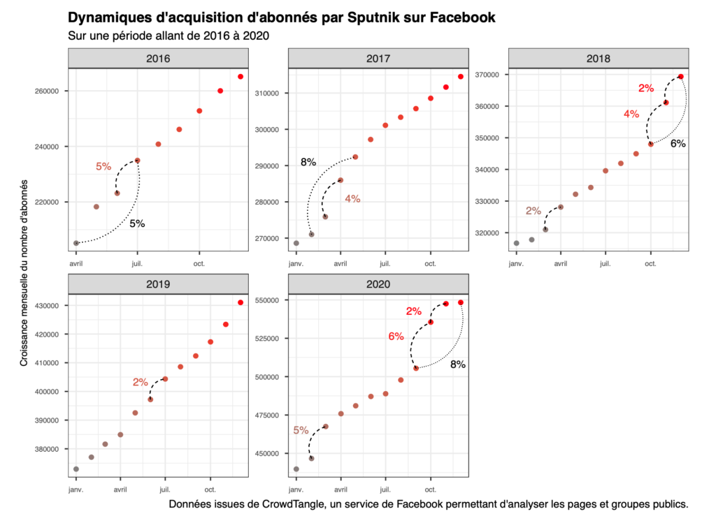 Dynamiques d'acquisition d'abonnés par Sputnik sur Facebook