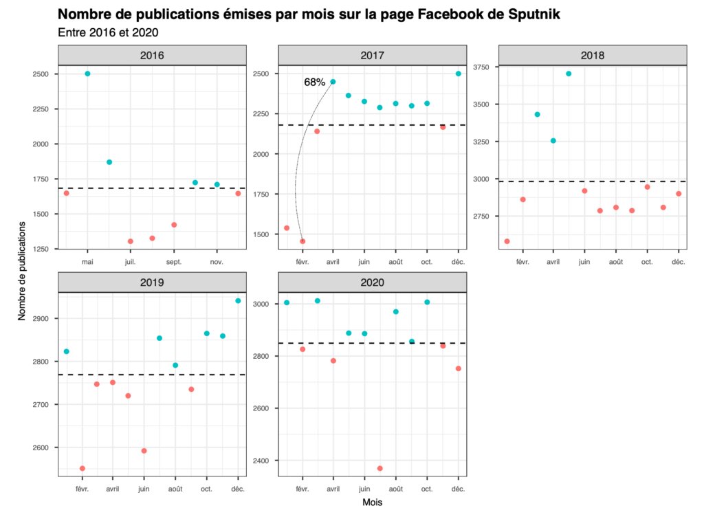 Nombre de publications émises par mois sur la page Facebook de Sputnik