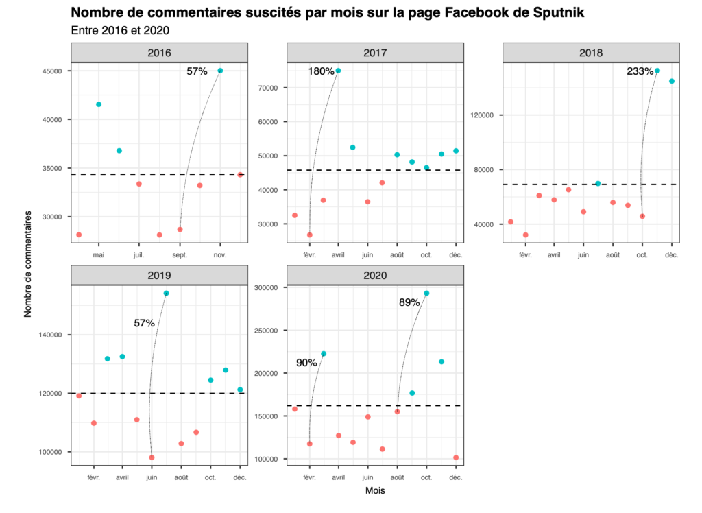 Nombre de commentaires suscités par mois sur la page Facebook de Sputnik