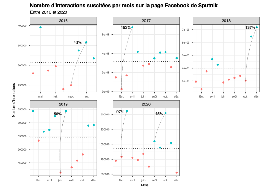 Nombre d'interactions suscitées par mois sur la page Facebook de Sputnik
