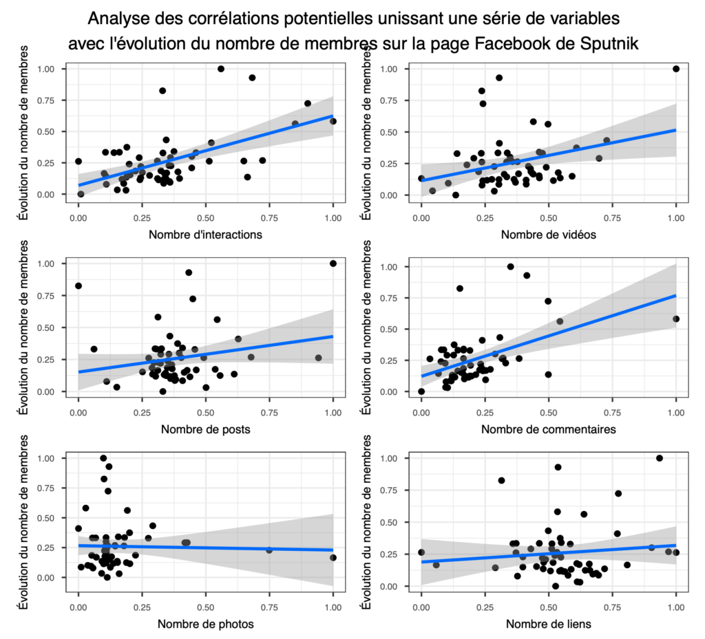 Analyse des corrélations potentielles unissant une série de variables avec l'évolution du nombre de membres sur la page Facebook de Sputnik