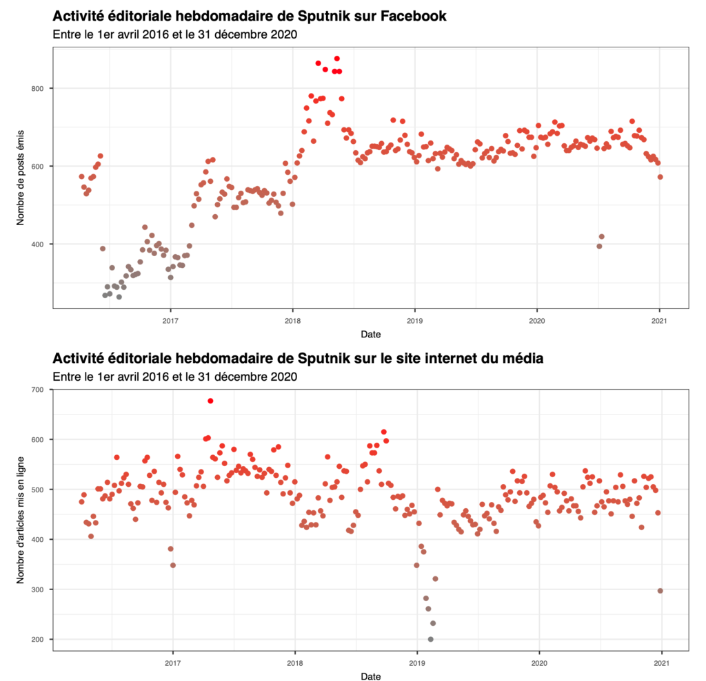 Activité éditoriale hebdomadaire de Sputnik sur Facebook et sur le site