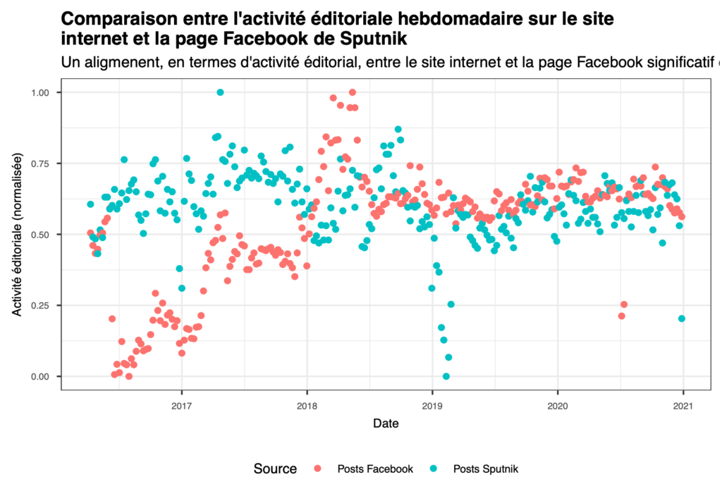 Comparaison entre l'activité éditoriale hebdomadaire sur le site internet et la page Facebook de Sputnik