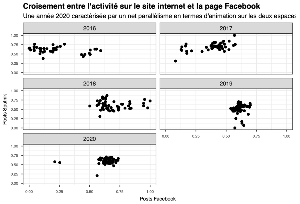 Croisement entre l'activité sur le site internet et la page Facebook