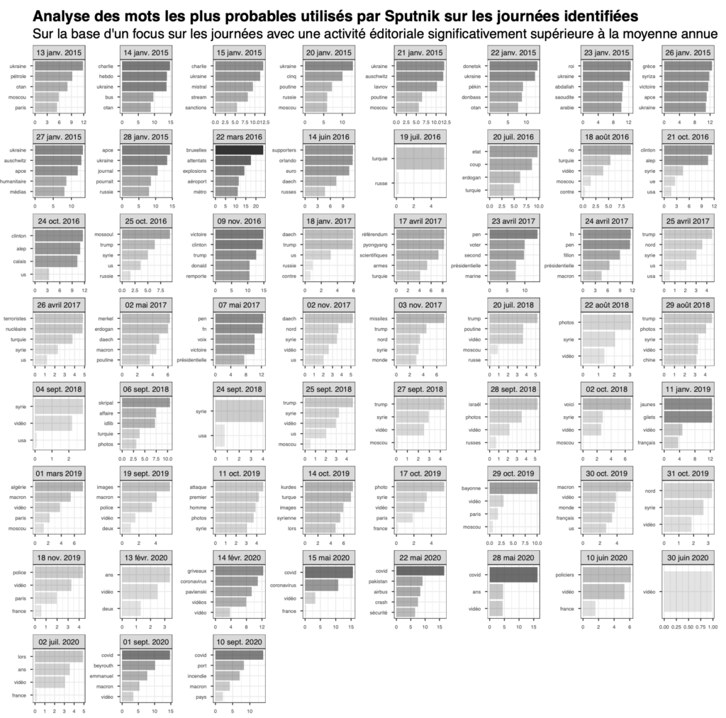 Analyse des mots les plus probables utilisés par Sputnik sur les journées identifiées
