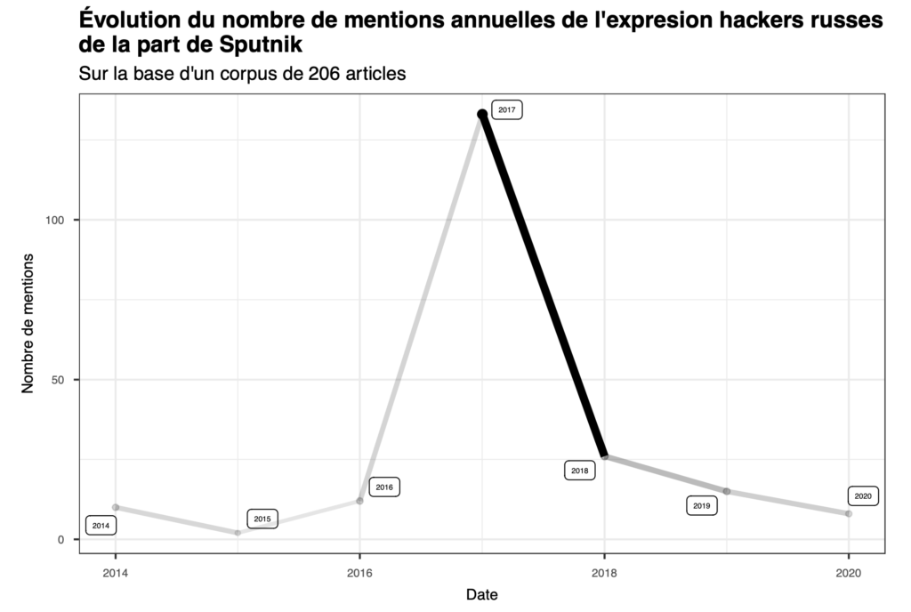 Évolution du nombre de mentions annuelles de l'expresion hackers russes de la part de Sputnik