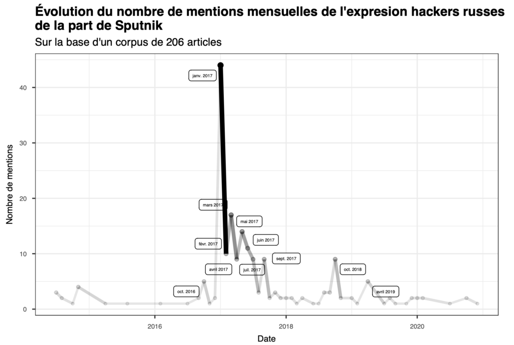 Évolution du nombre de mentions mensuelles de l'expresion hackers russes de la part de Sputnik