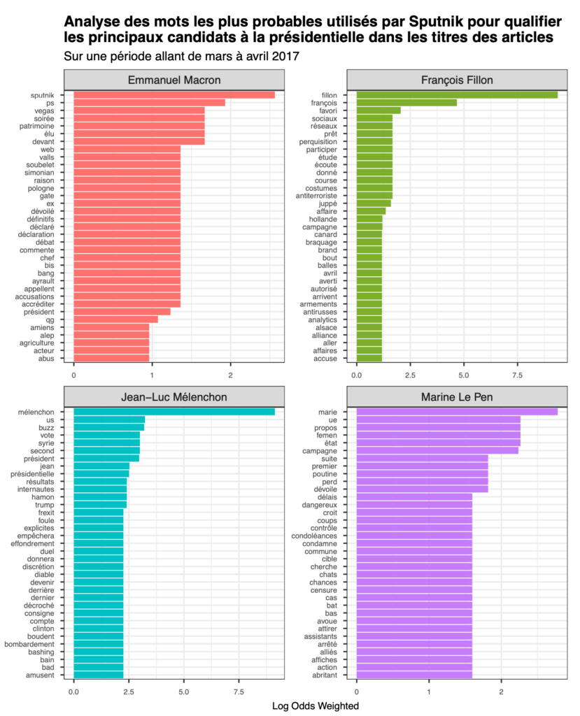 Analyse des mots les plus probables utilisés par Sputnik pour qualifier les principaux candidats à la présidentielle dans les titres des articles